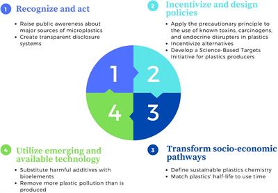 A transdisciplinary approach to reducing global plastic pollution